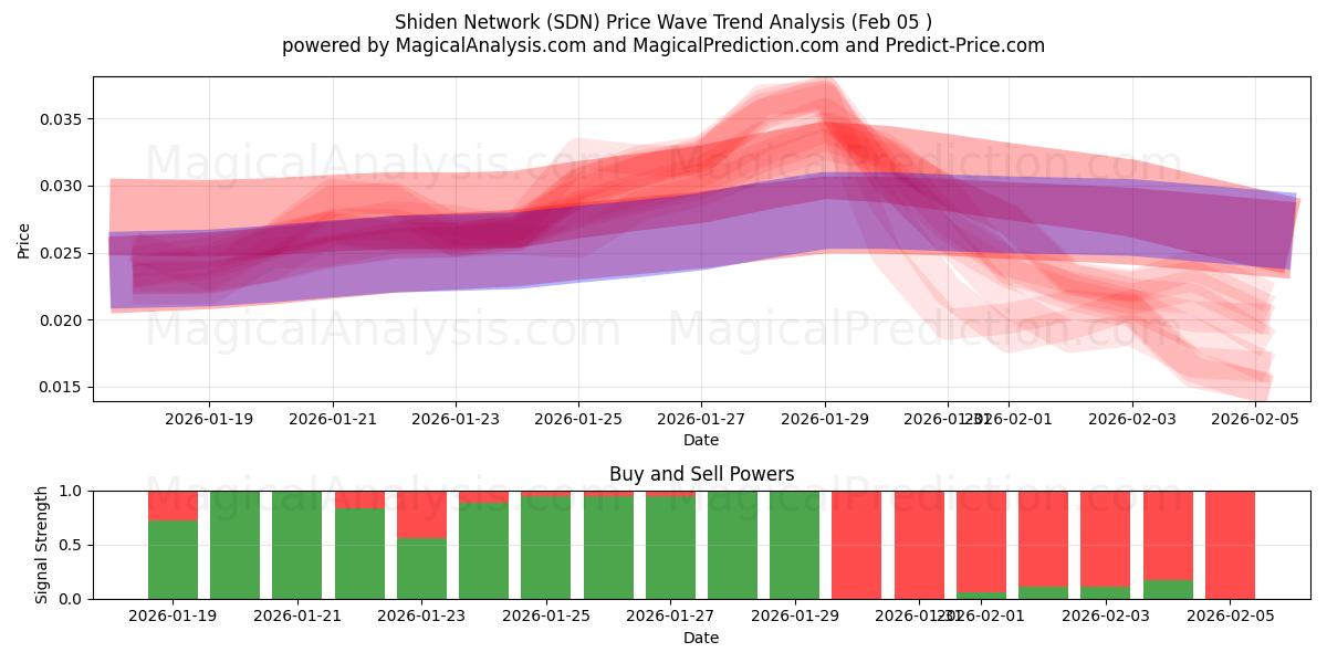  Shiden-netwerk (SDN) Support and Resistance area (04 Feb) 