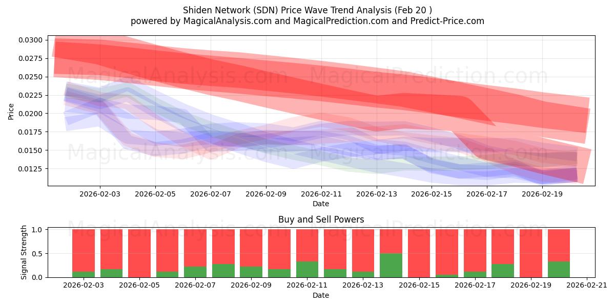  시덴 네트워크 (SDN) Support and Resistance area (19 Feb) 