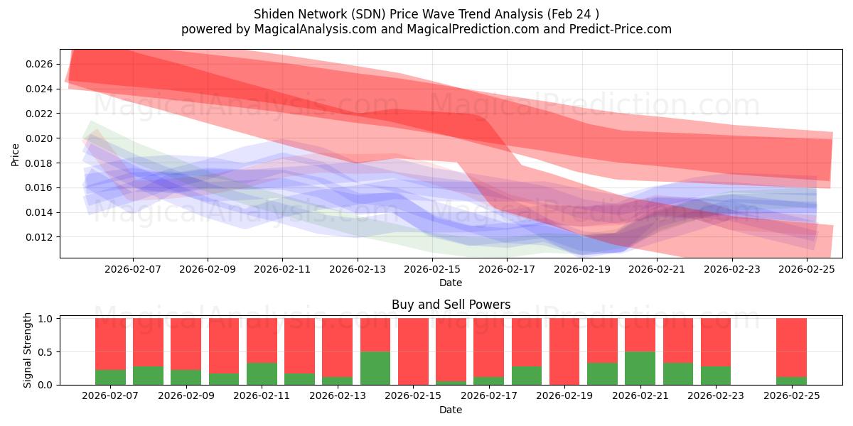  Rede Shiden (SDN) Support and Resistance area (23 Feb) 