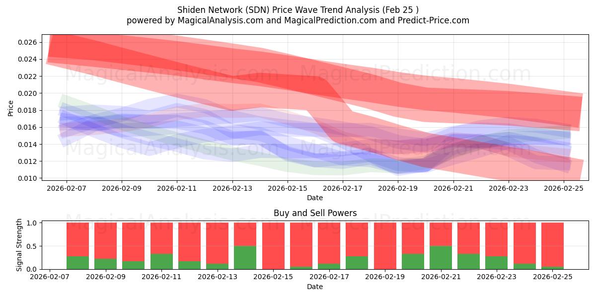  Shiden-netwerk (SDN) Support and Resistance area (24 Feb) 