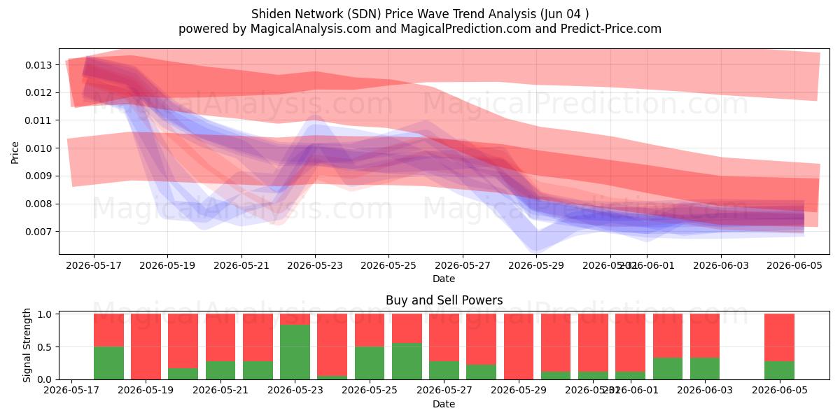  Réseau Shiden (SDN) Support and Resistance area (03 Jun) 