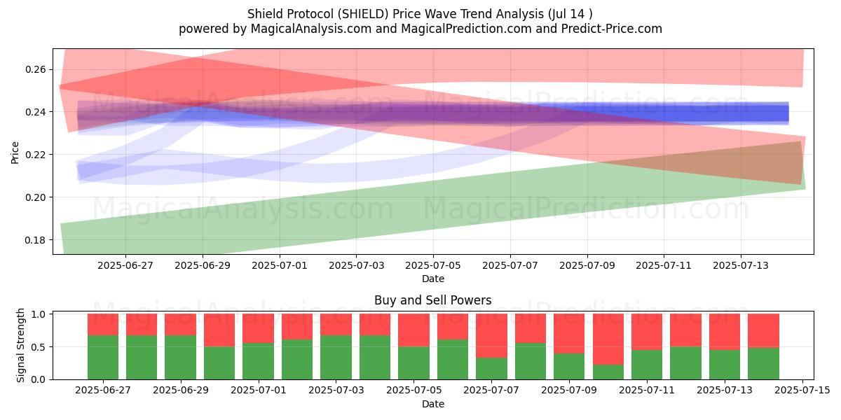  쉴드 프로토콜 (SHIELD) Support and Resistance area (13 Jul) 
