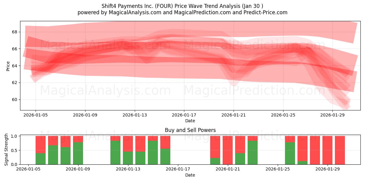  Shift4 Payments Inc. (FOUR) Support and Resistance area (29 Jan) 