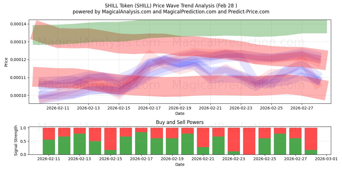  Токен SHILL (SHILL) Support and Resistance area (27 Feb) 