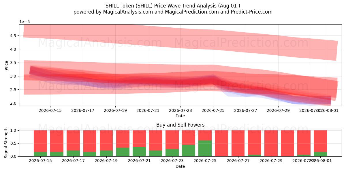  Token SHIL (SHILL) Support and Resistance area (31 Jul) 
