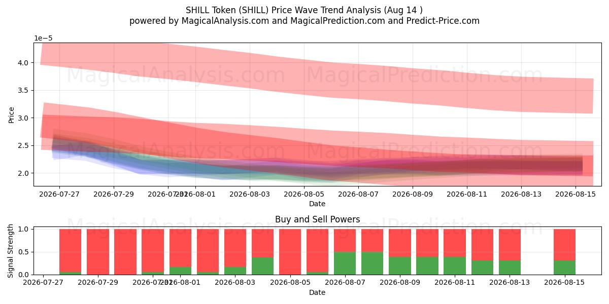  Jeton SHILL (SHILL) Support and Resistance area (13 Aug) 