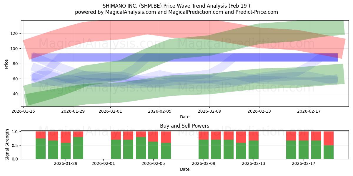  SHIMANO INC. (SHM.BE) Support and Resistance area (18 Feb) 