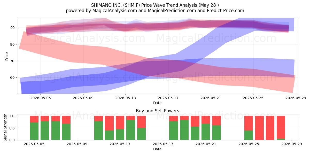  SHIMANO INC. (SHM.F) Support and Resistance area (27 May) 