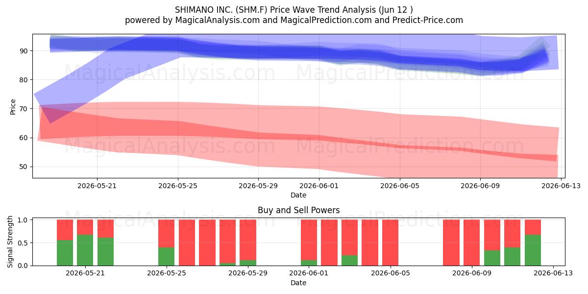  SHIMANO INC. (SHM.F) Support and Resistance area (11 Jun) 