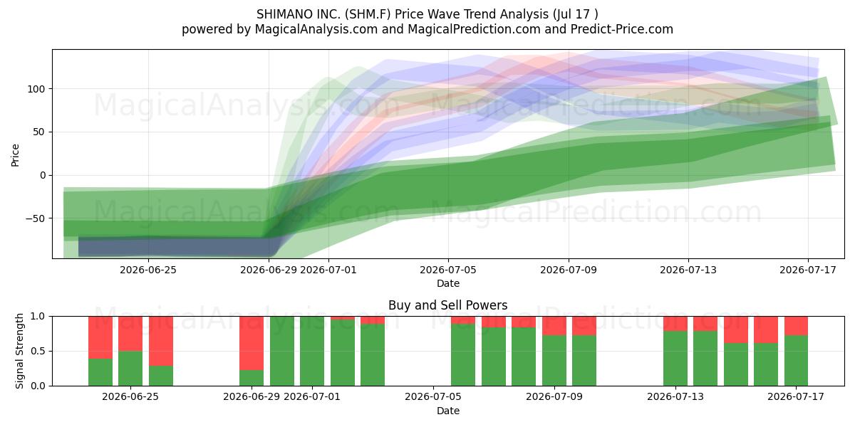  SHIMANO INC. (SHM.F) Support and Resistance area (16 Jul) 