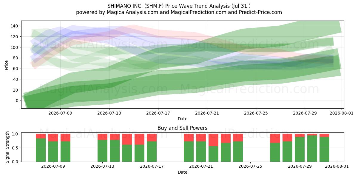  SHIMANO INC. (SHM.F) Support and Resistance area (30 Jul) 