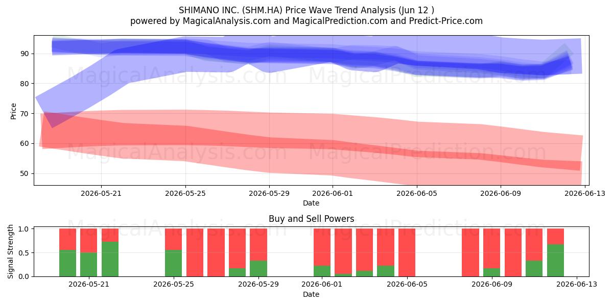  SHIMANO INC. (SHM.HA) Support and Resistance area (28 May) 