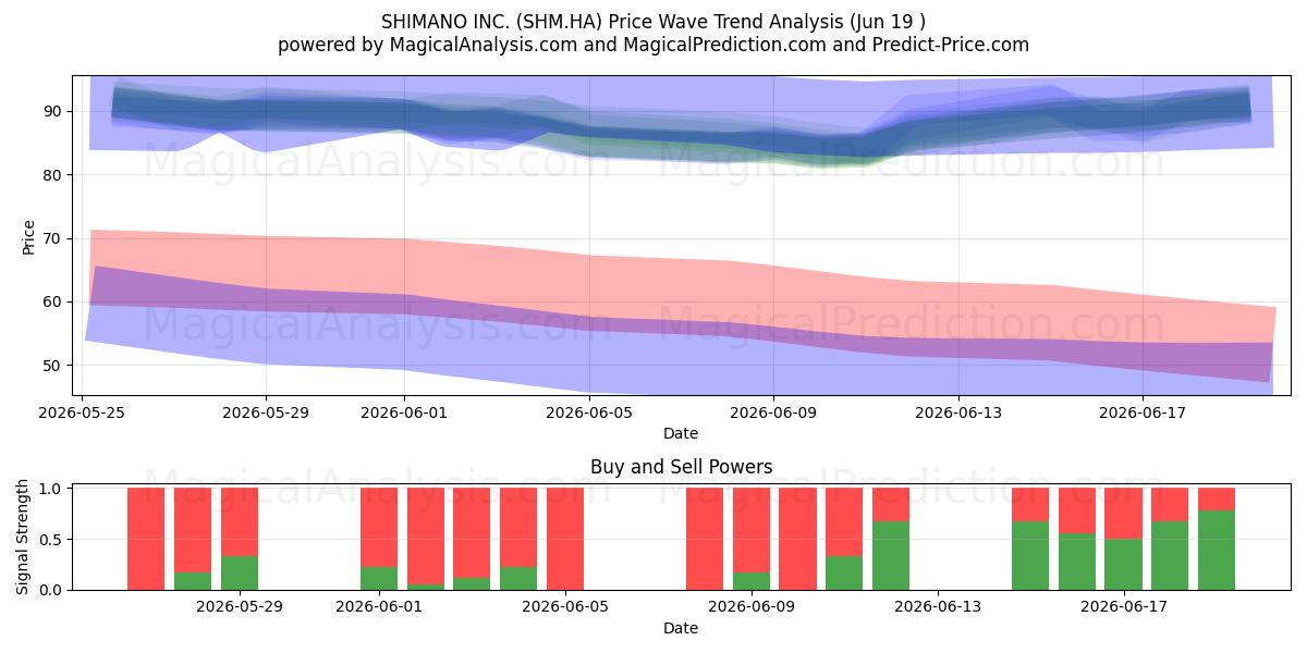  SHIMANO INC. (SHM.HA) Support and Resistance area (11 Jun) 