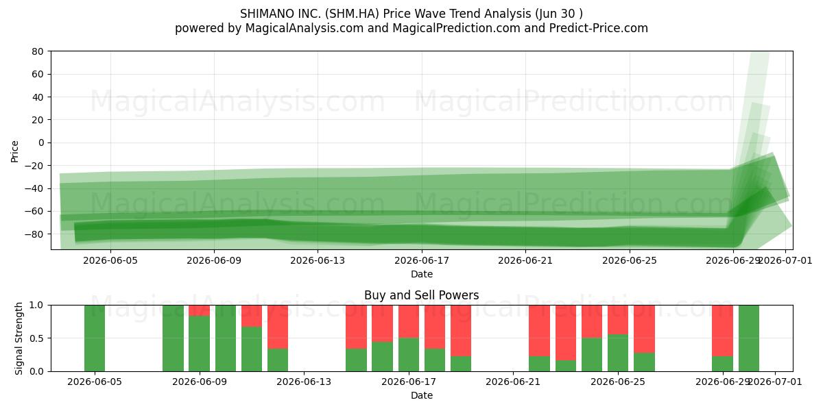 SHIMANO INC. (SHM.HA) Support and Resistance area (29 Jun) 