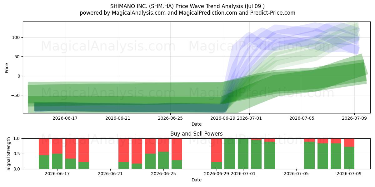  SHIMANO INC. (SHM.HA) Support and Resistance area (08 Jul) 