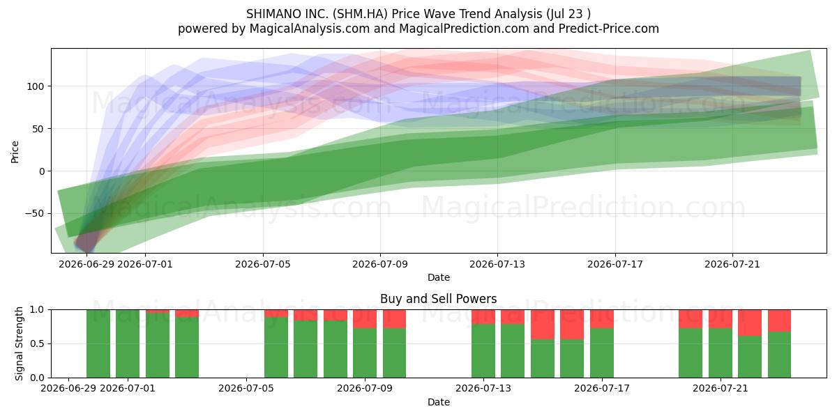  SHIMANO INC. (SHM.HA) Support and Resistance area (22 Jul) 