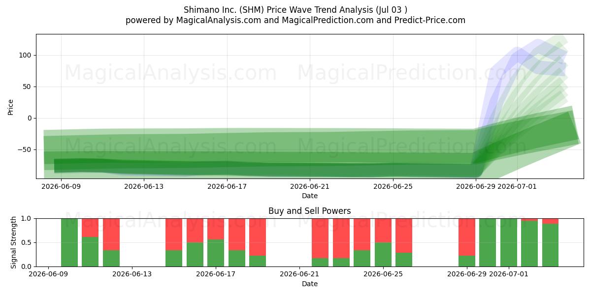  Shimano Inc. (SHM) Support and Resistance area (02 Jul) 