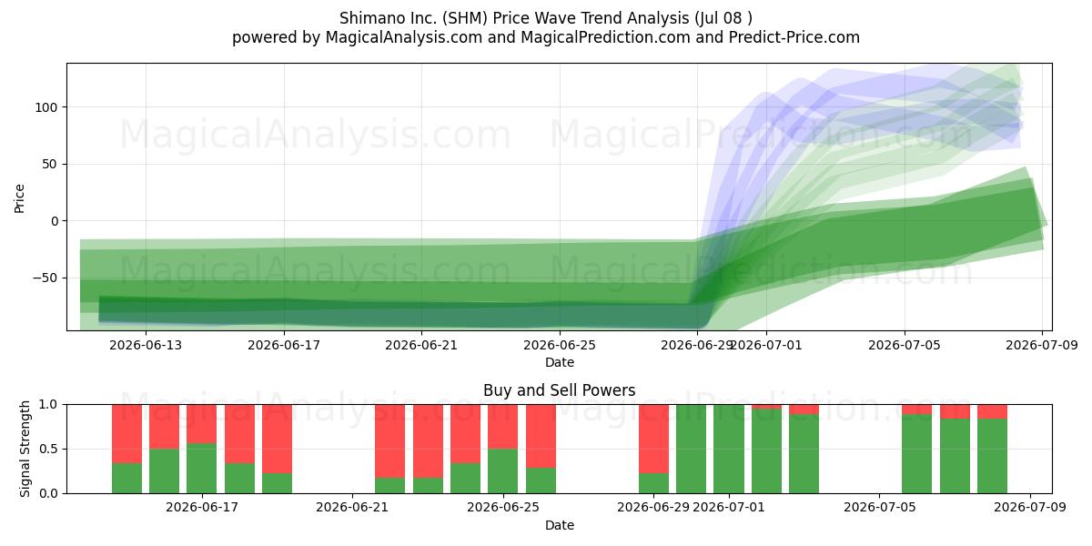  Shimano Inc. (SHM) Support and Resistance area (07 Jul) 