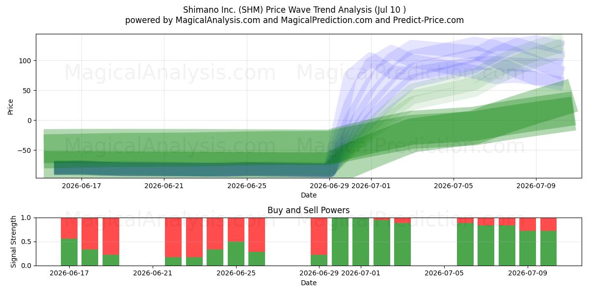  Shimano Inc. (SHM) Support and Resistance area (09 Jul) 