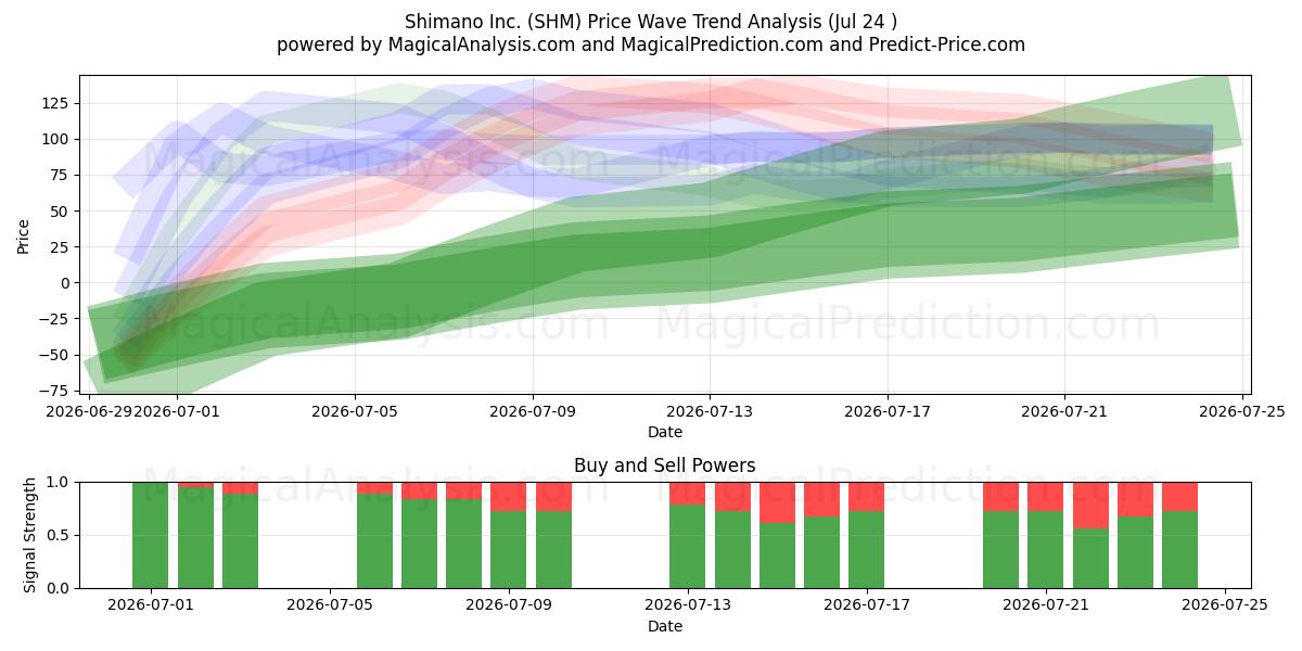  Shimano Inc. (SHM) Support and Resistance area (23 Jul) 