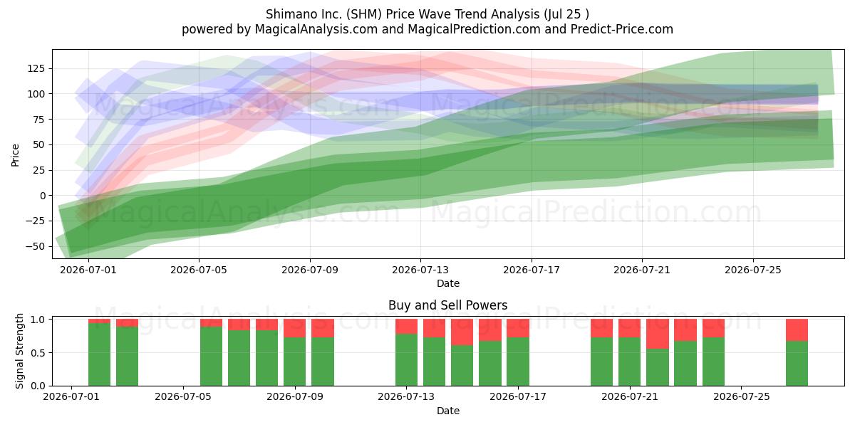  Shimano Inc. (SHM) Support and Resistance area (24 Jul) 