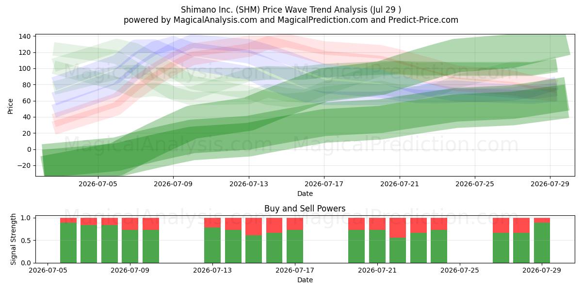  Shimano Inc. (SHM) Support and Resistance area (28 Jul) 
