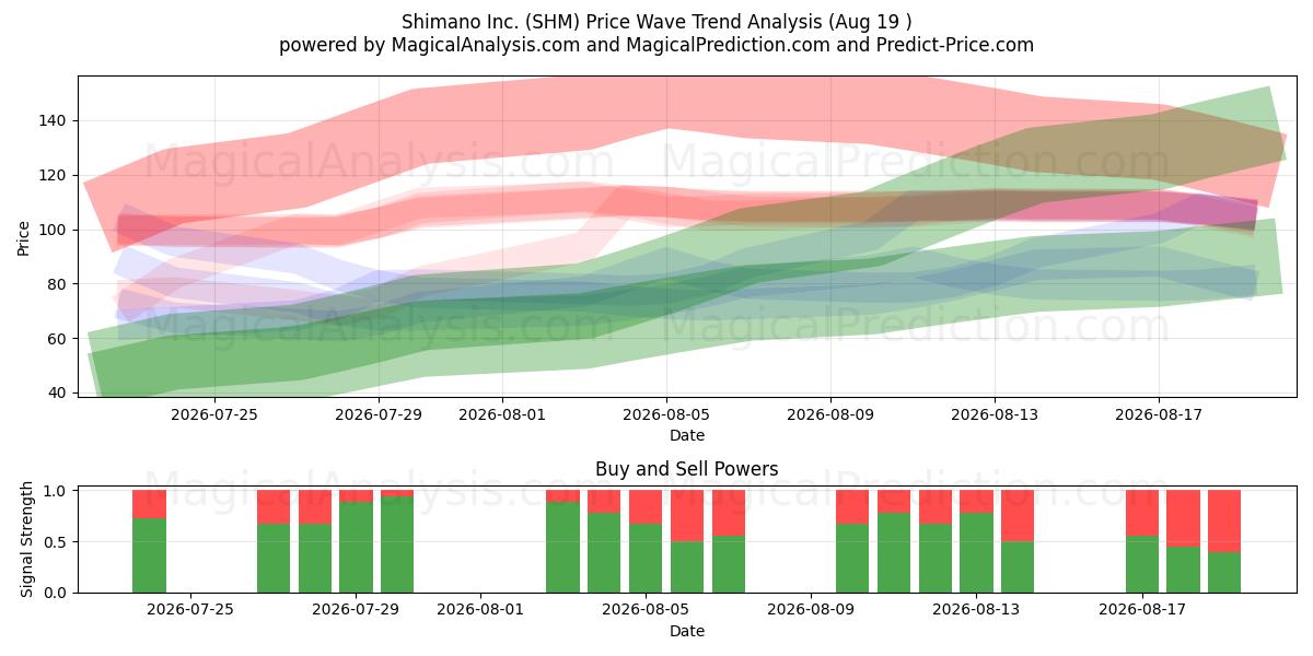  Shimano Inc. (SHM) Support and Resistance area (17 Aug) 