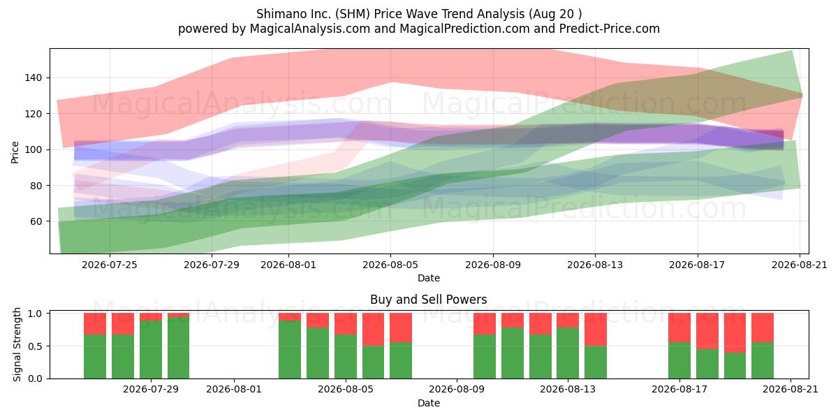  Shimano Inc. (SHM) Support and Resistance area (19 Aug) 