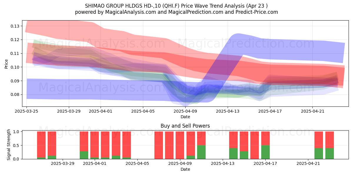  SHIMAO GROUP HLDGS HD-,10 (QHI.F) Support and Resistance area (23 Apr) 