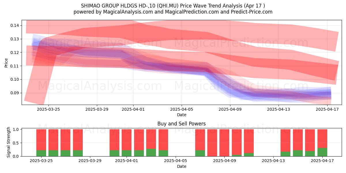  SHIMAO GROUP HLDGS HD-,10 (QHI.MU) Support and Resistance area (17 Apr) 