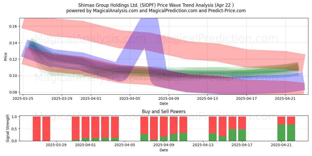  Shimao Group Holdings Ltd. (SIOPF) Support and Resistance area (22 Apr) 