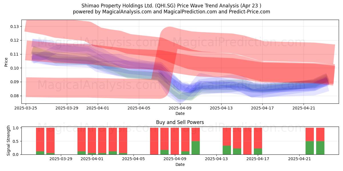  Shimao Property Holdings Ltd. (QHI.SG) Support and Resistance area (23 Apr) 