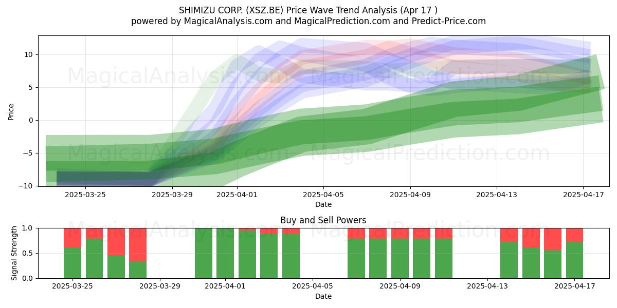  SHIMIZU CORP. (XSZ.BE) Support and Resistance area (17 Apr) 