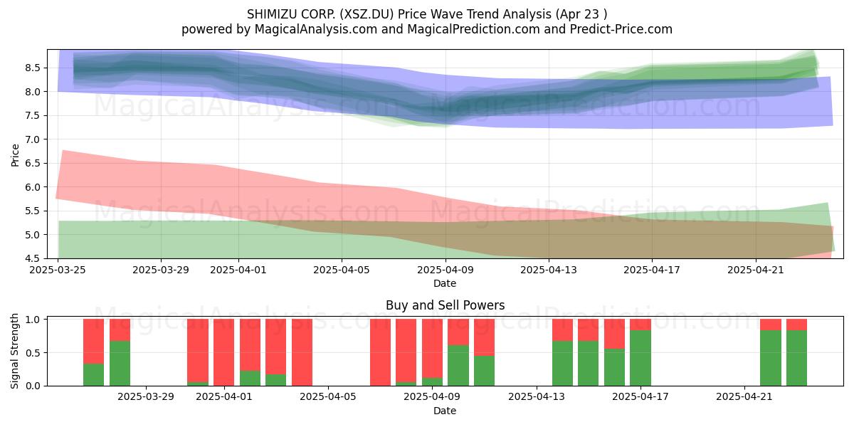  SHIMIZU CORP. (XSZ.DU) Support and Resistance area (23 Apr) 