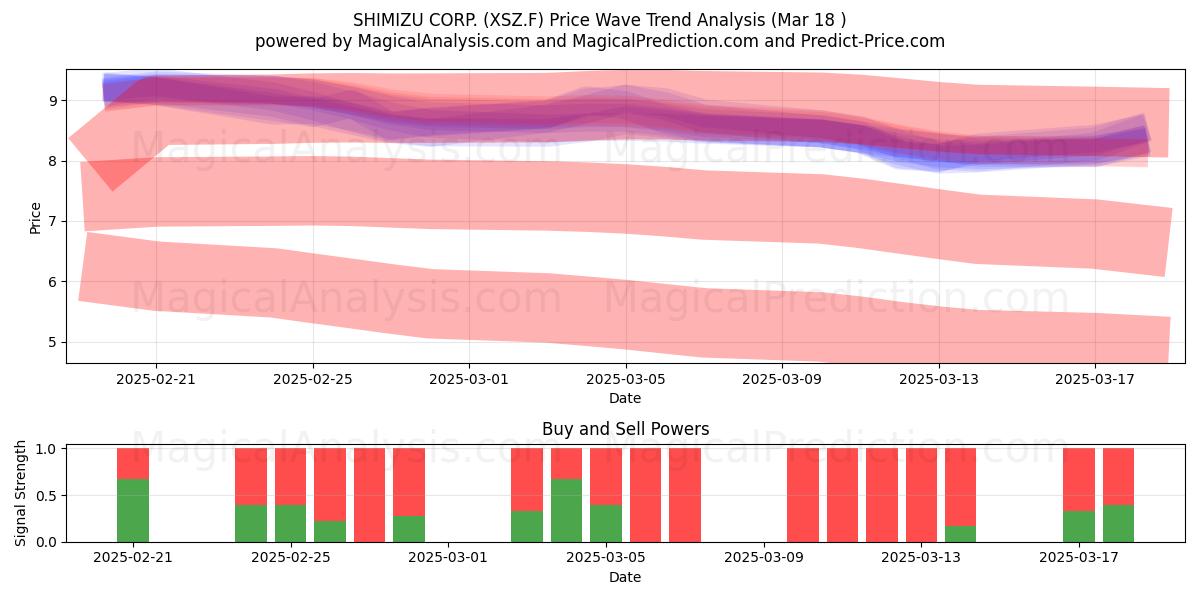  SHIMIZU CORP. (XSZ.F) Support and Resistance area (18 Mar) 