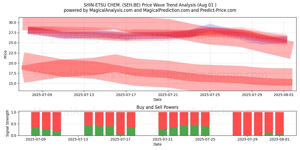  SHIN-ETSU CHEM. (SEH.BE) Support and Resistance area (31 Jul) 