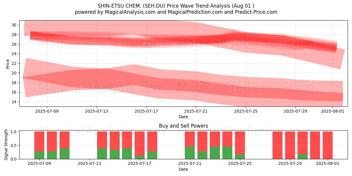  SHIN-ETSU CHEM. (SEH.DU) Support and Resistance area (31 Jul) 