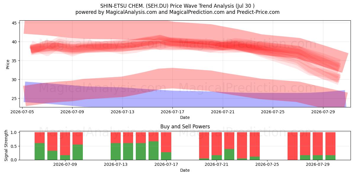  SHIN-ETSU CHEM. (SEH.DU) Support and Resistance area (29 Jul) 