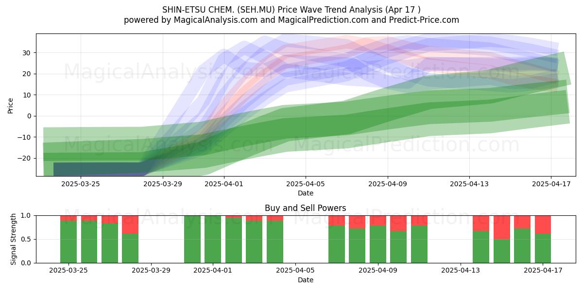  SHIN-ETSU CHEM. (SEH.MU) Support and Resistance area (17 Apr) 