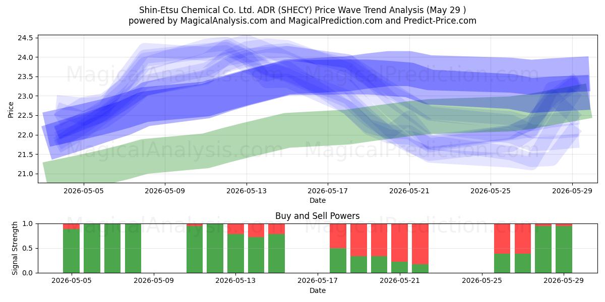  Shin-Etsu Chemical Co. Ltd. ADR (SHECY) Support and Resistance area (28 May) 