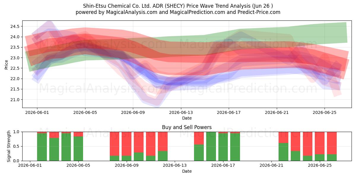  Shin-Etsu Chemical Co. Ltd. ADR (SHECY) Support and Resistance area (25 Jun) 
