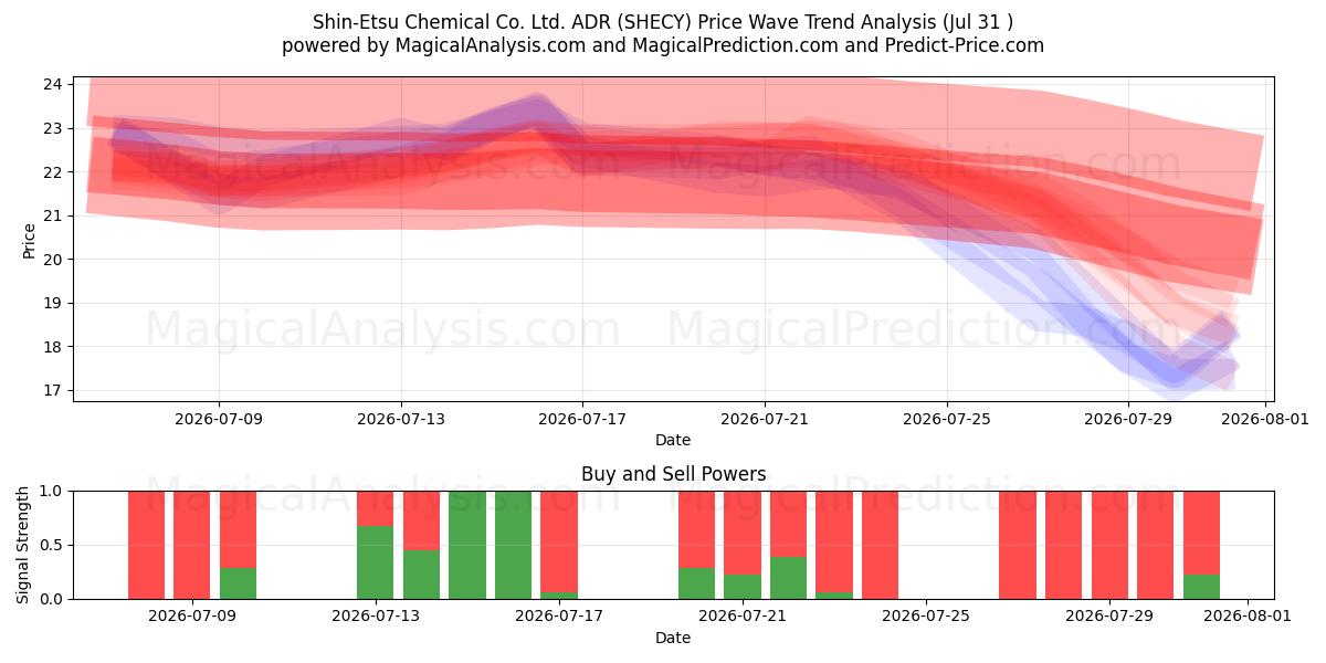  Shin-Etsu Chemical Co. Ltd. ADR (SHECY) Support and Resistance area (30 Jul) 