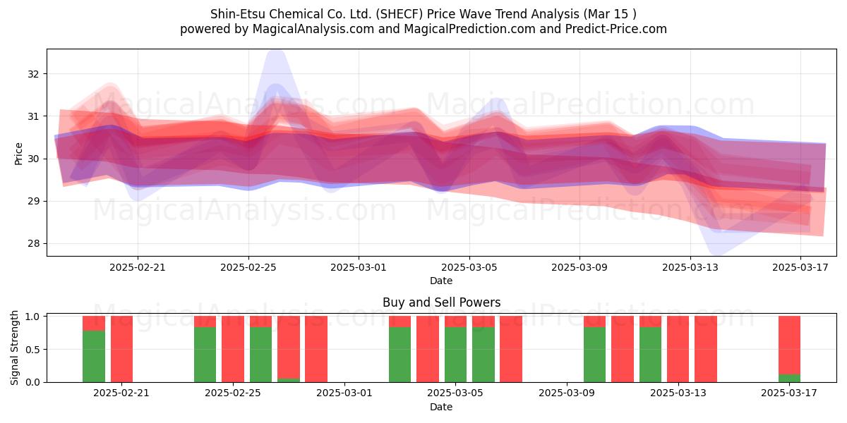  Shin-Etsu Chemical Co. Ltd. (SHECF) Support and Resistance area (15 Mar) 