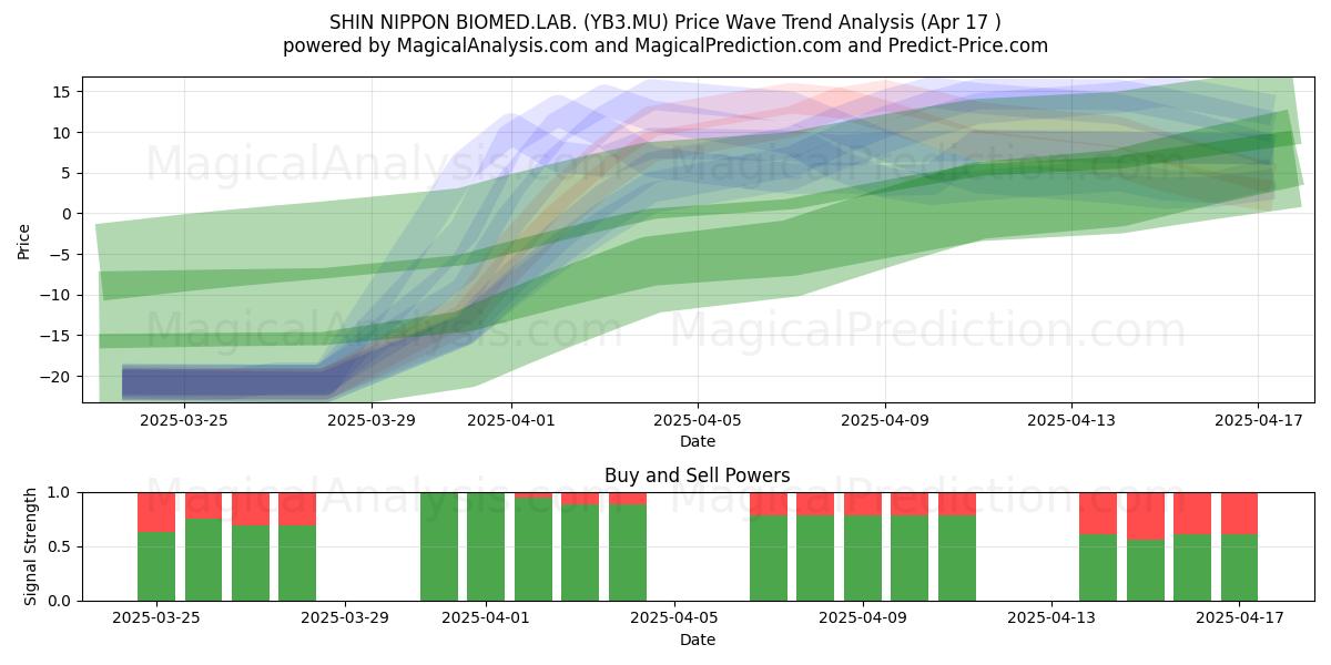  SHIN NIPPON BIOMED.LAB. (YB3.MU) Support and Resistance area (17 Apr) 