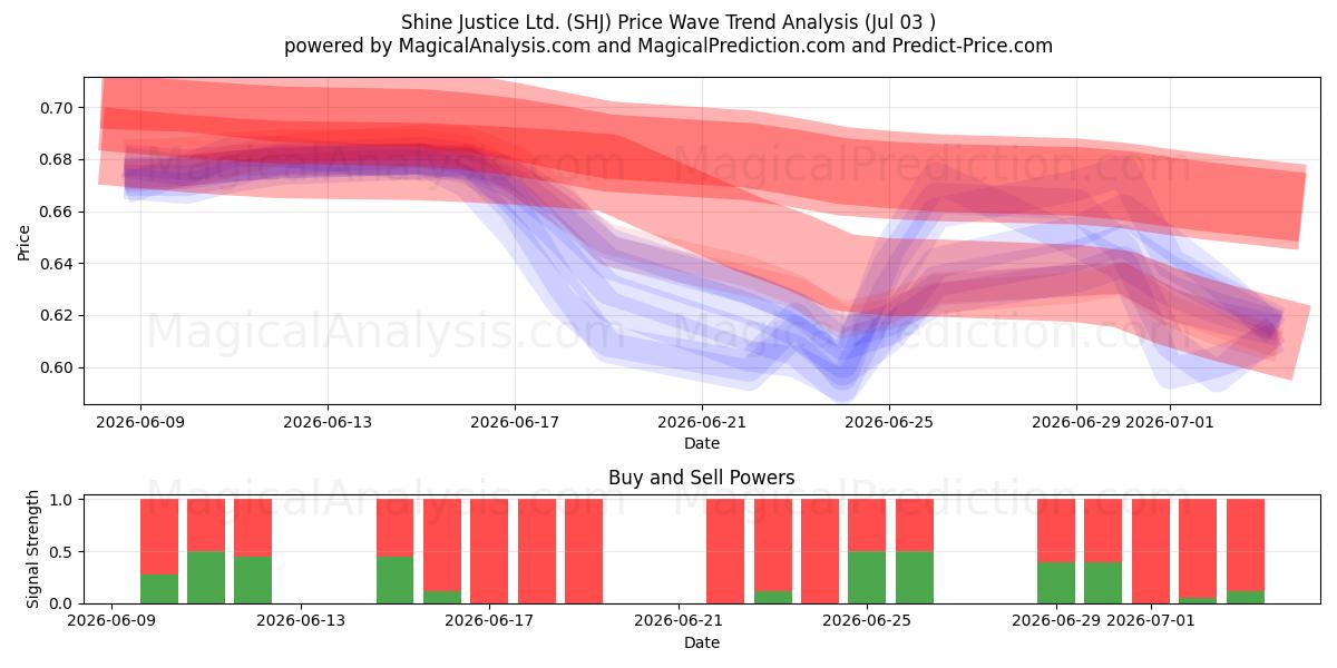  Shine Justice Ltd. (SHJ) Support and Resistance area (02 Jul) 