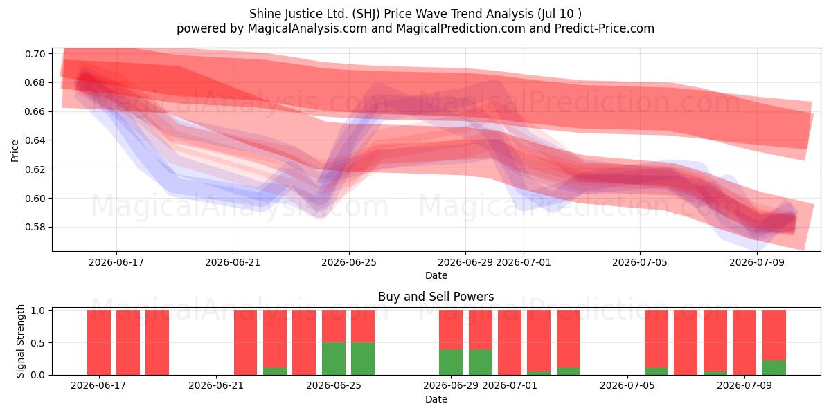  Shine Justice Ltd. (SHJ) Support and Resistance area (09 Jul) 