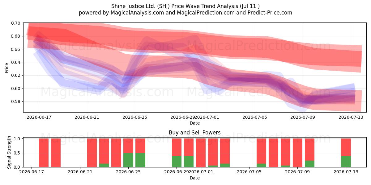  Shine Justice Ltd. (SHJ) Support and Resistance area (10 Jul) 