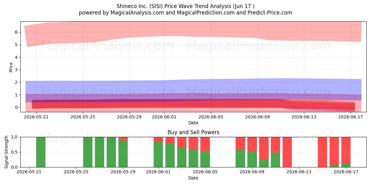  Shineco Inc. (SISI) Support and Resistance area (16 Jun) 