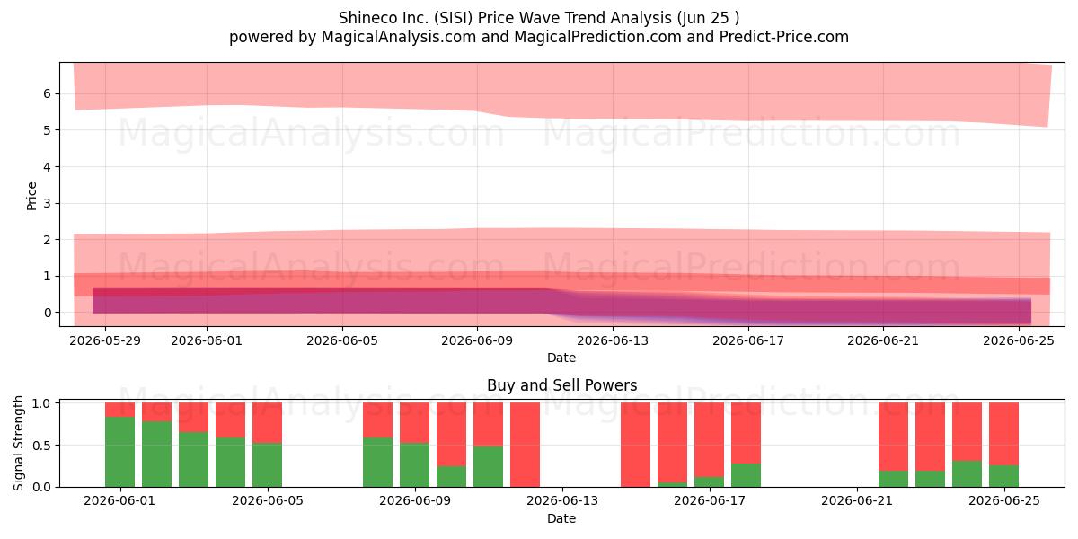  Shineco Inc. (SISI) Support and Resistance area (24 Jun) 