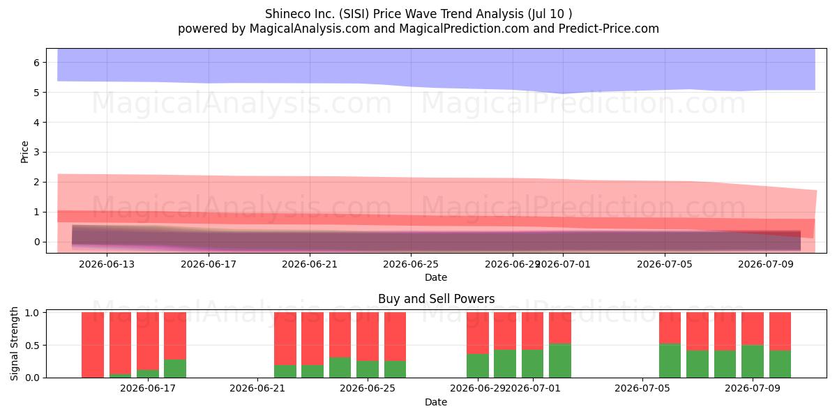  Shineco Inc. (SISI) Support and Resistance area (09 Jul) 
